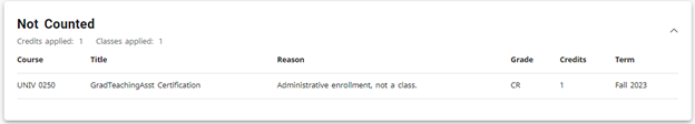 A Not Counted block displaying the credits applied and classes in this section. The course title, reason for being in the Not Counted block, grade, credits and term are all listed.